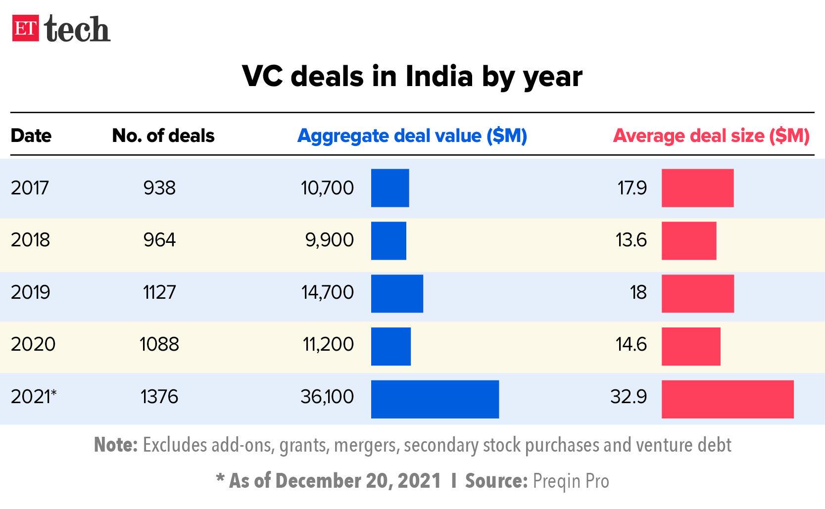 VC deals in India by year